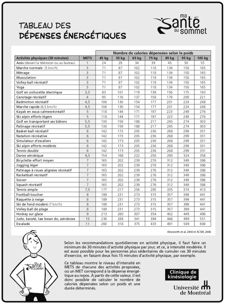 Tableau des dépenses énergétiques Faculté de médecine — free download